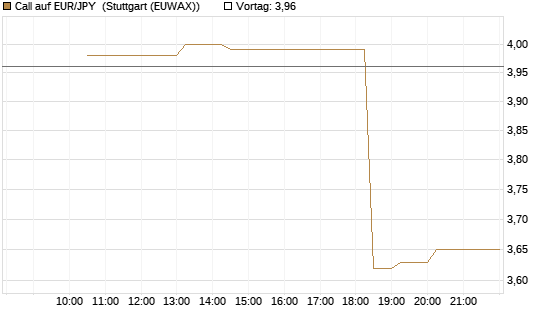Call auf EUR/JPY [Société Générale Effekten GmbH] Chart