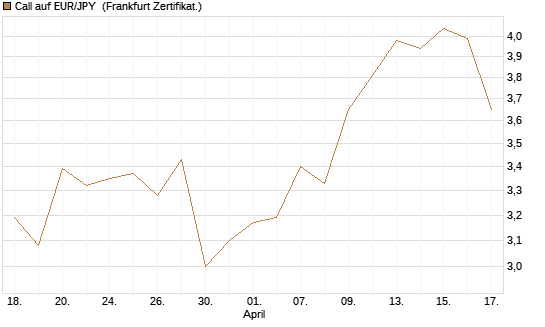 Call auf EUR/JPY [Société Générale Effekten GmbH] Chart