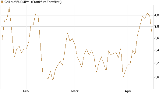 Call auf EUR/JPY [Société Générale Effekten GmbH] Chart