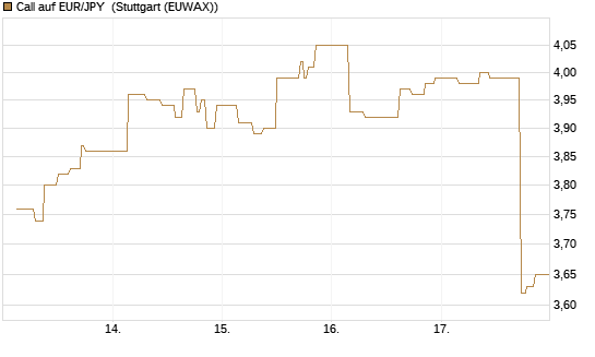 Call auf EUR/JPY [Société Générale Effekten GmbH] Chart