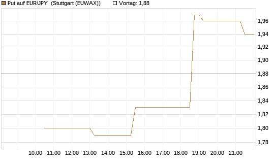 Put auf EUR/JPY [Société Générale Effekten GmbH] Chart