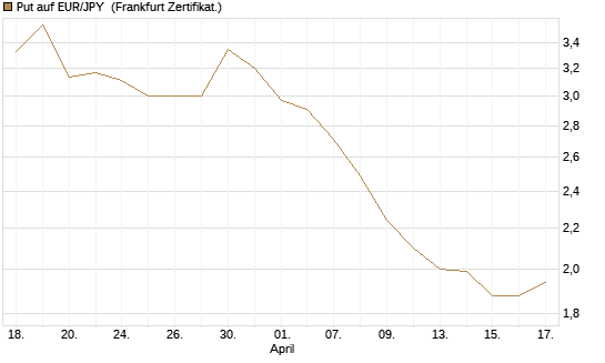 Put auf EUR/JPY [Société Générale Effekten GmbH] Chart