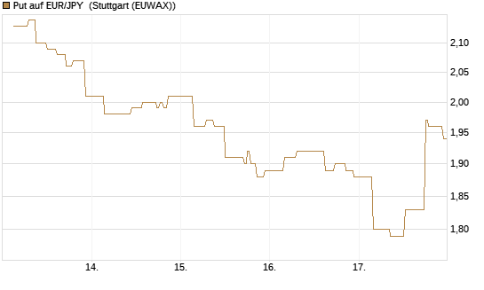 Put auf EUR/JPY [Société Générale Effekten GmbH] Chart