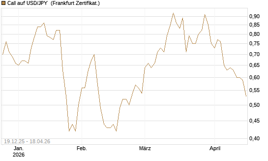 Call auf USD/JPY [Société Générale Effekten GmbH] Chart