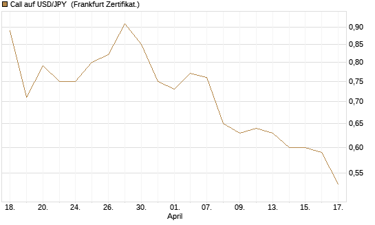 Call auf USD/JPY [Société Générale Effekten GmbH] Chart