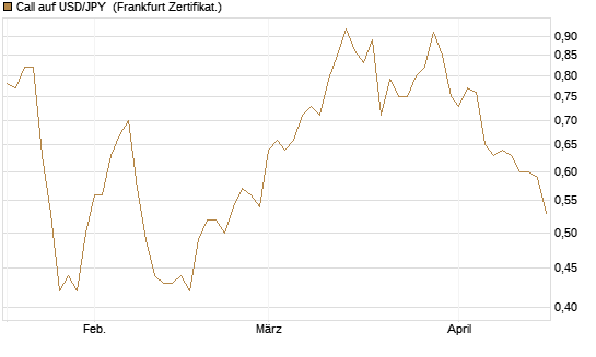 Call auf USD/JPY [Société Générale Effekten GmbH] Chart