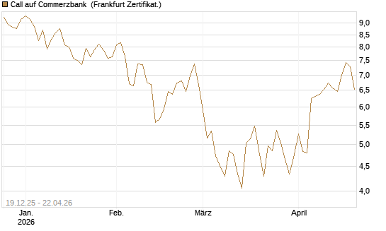 Call auf Commerzbank [Vontobel] Chart