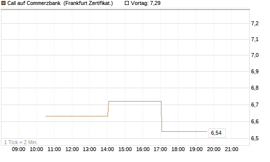 Call auf Commerzbank [Vontobel] Chart