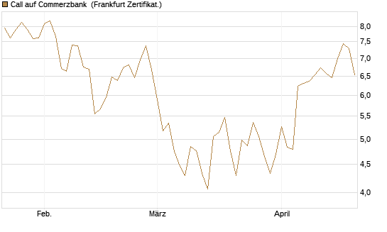 Call auf Commerzbank [Vontobel] Chart