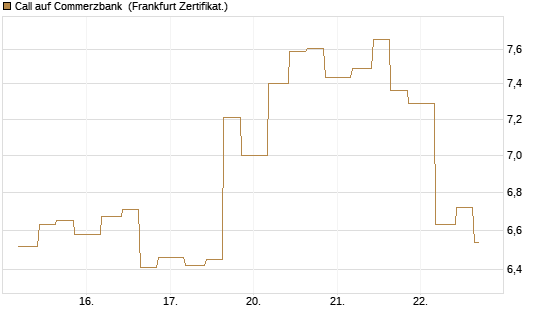 Call auf Commerzbank [Vontobel] Chart