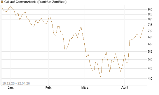 Call auf Commerzbank [Vontobel] Chart