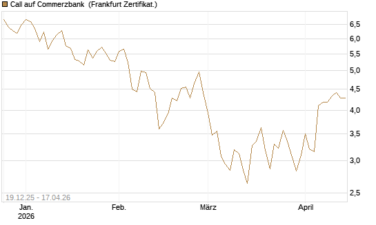 Call auf Commerzbank [Vontobel] Chart