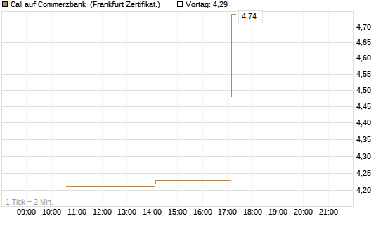 Call auf Commerzbank [Vontobel] Chart