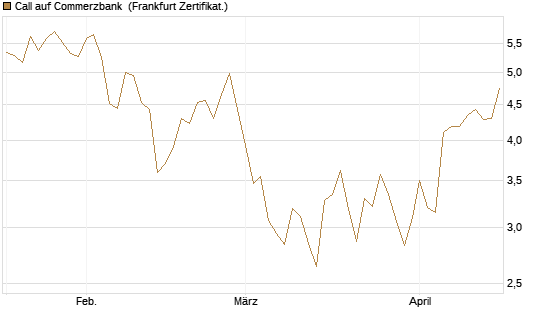 Call auf Commerzbank [Vontobel] Chart