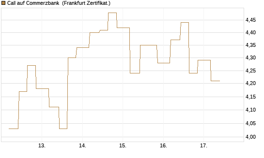 Call auf Commerzbank [Vontobel] Chart