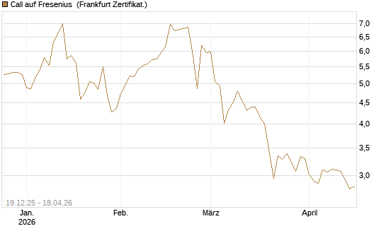 Call auf Fresenius [Vontobel] Chart