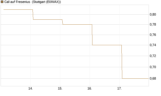 Call auf Fresenius [Vontobel] Chart