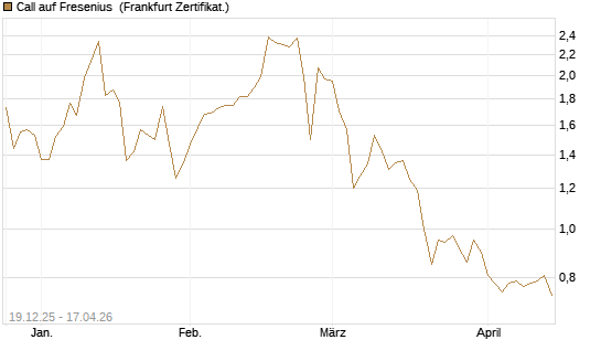 Call auf Fresenius [Vontobel] Chart
