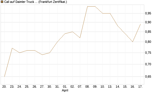 Call auf Daimler Truck Holding [Vontobel] Chart