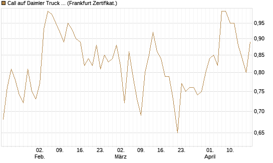 Call auf Daimler Truck Holding [Vontobel] Chart