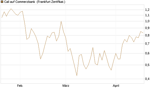 Call auf Commerzbank [Vontobel] Chart
