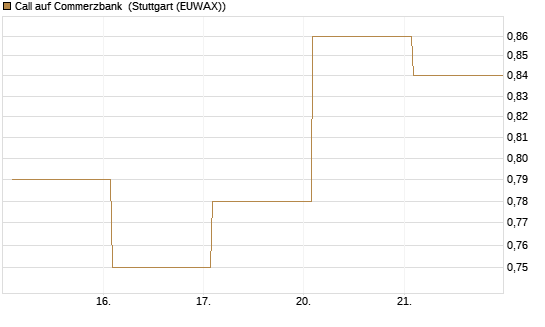 Call auf Commerzbank [Vontobel] Chart