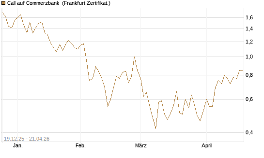 Call auf Commerzbank [Vontobel] Chart