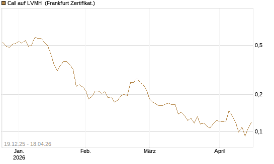 Call auf LVMH [Vontobel] Chart