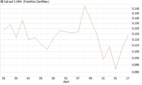 Call auf LVMH [Vontobel] Chart