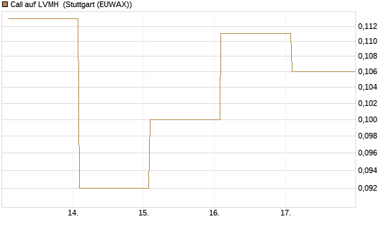Call auf LVMH [Vontobel] Chart