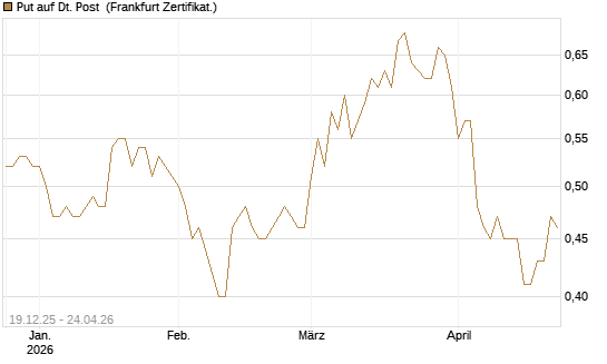 Put auf Dt. Post [Vontobel] Chart