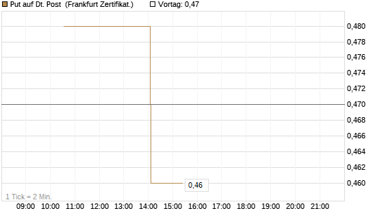Put auf Dt. Post [Vontobel] Chart