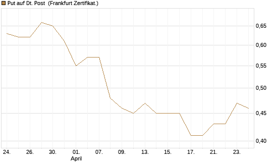 Put auf Dt. Post [Vontobel] Chart