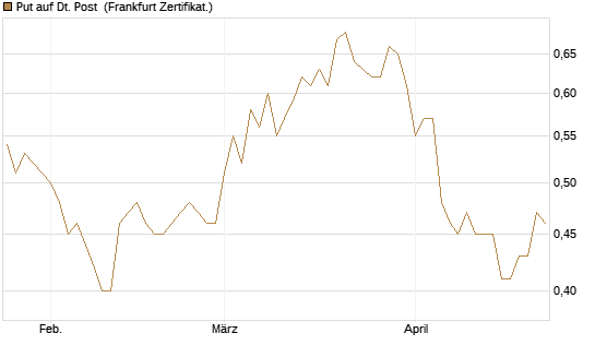 Put auf Dt. Post [Vontobel] Chart