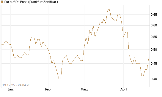 Put auf Dt. Post [Vontobel] Chart