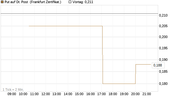 Put auf Dt. Post [Vontobel] Chart