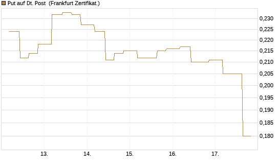 Put auf Dt. Post [Vontobel] Chart