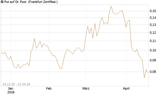 Put auf Dt. Post [Vontobel] Chart