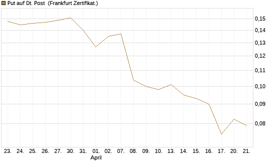 Put auf Dt. Post [Vontobel] Chart