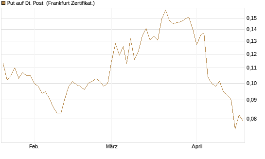 Put auf Dt. Post [Vontobel] Chart