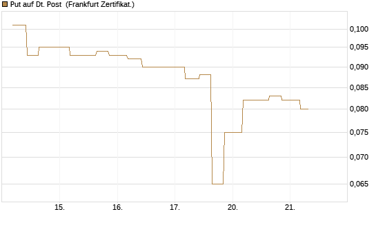 Put auf Dt. Post [Vontobel] Chart