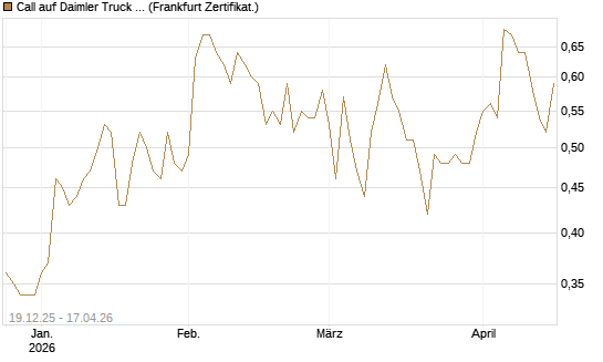 Call auf Daimler Truck Holding [Vontobel] Chart
