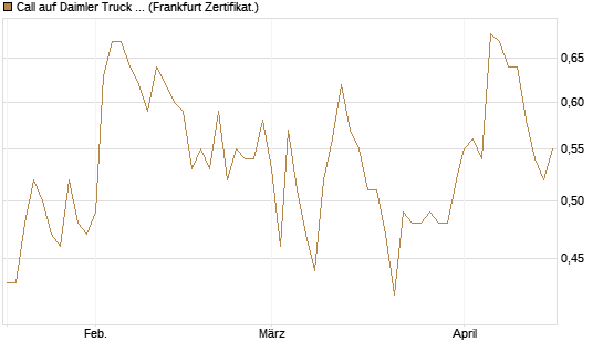 Call auf Daimler Truck Holding [Vontobel] Chart