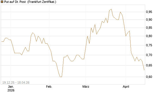 Put auf Dt. Post [Vontobel] Chart