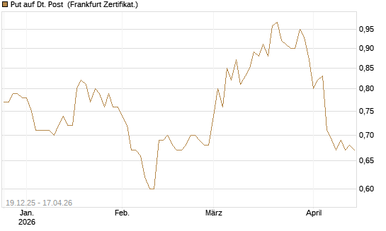 Put auf Dt. Post [Vontobel] Chart