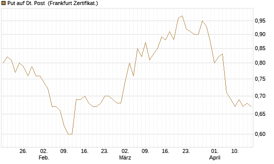 Put auf Dt. Post [Vontobel] Chart