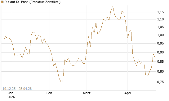Put auf Dt. Post [Vontobel] Chart