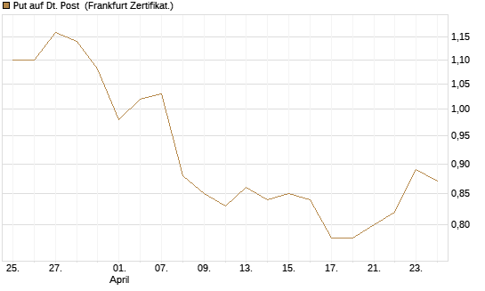 Put auf Dt. Post [Vontobel] Chart