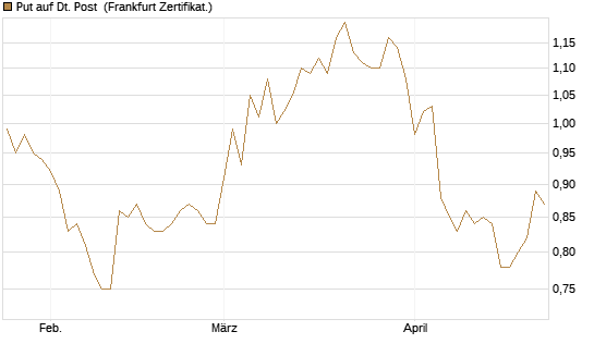 Put auf Dt. Post [Vontobel] Chart