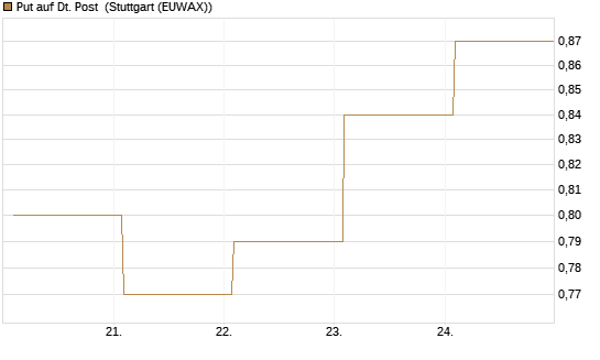 Put auf Dt. Post [Vontobel] Chart